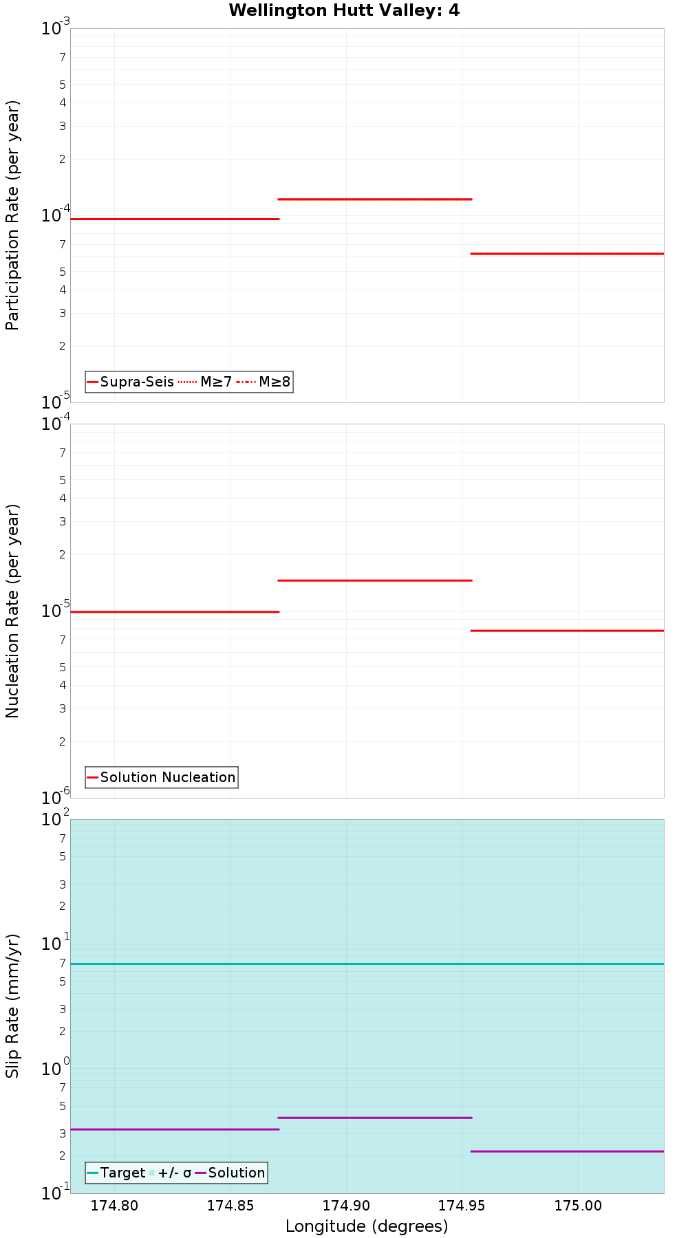 Along-strike plot