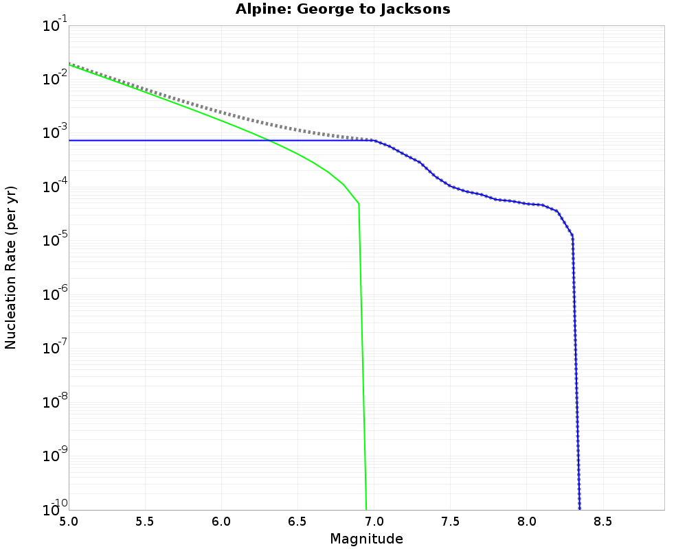 Alpine George to Jacksons cumulative nucleation 