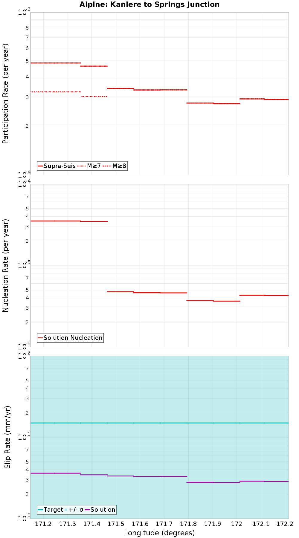 Along-strike plot