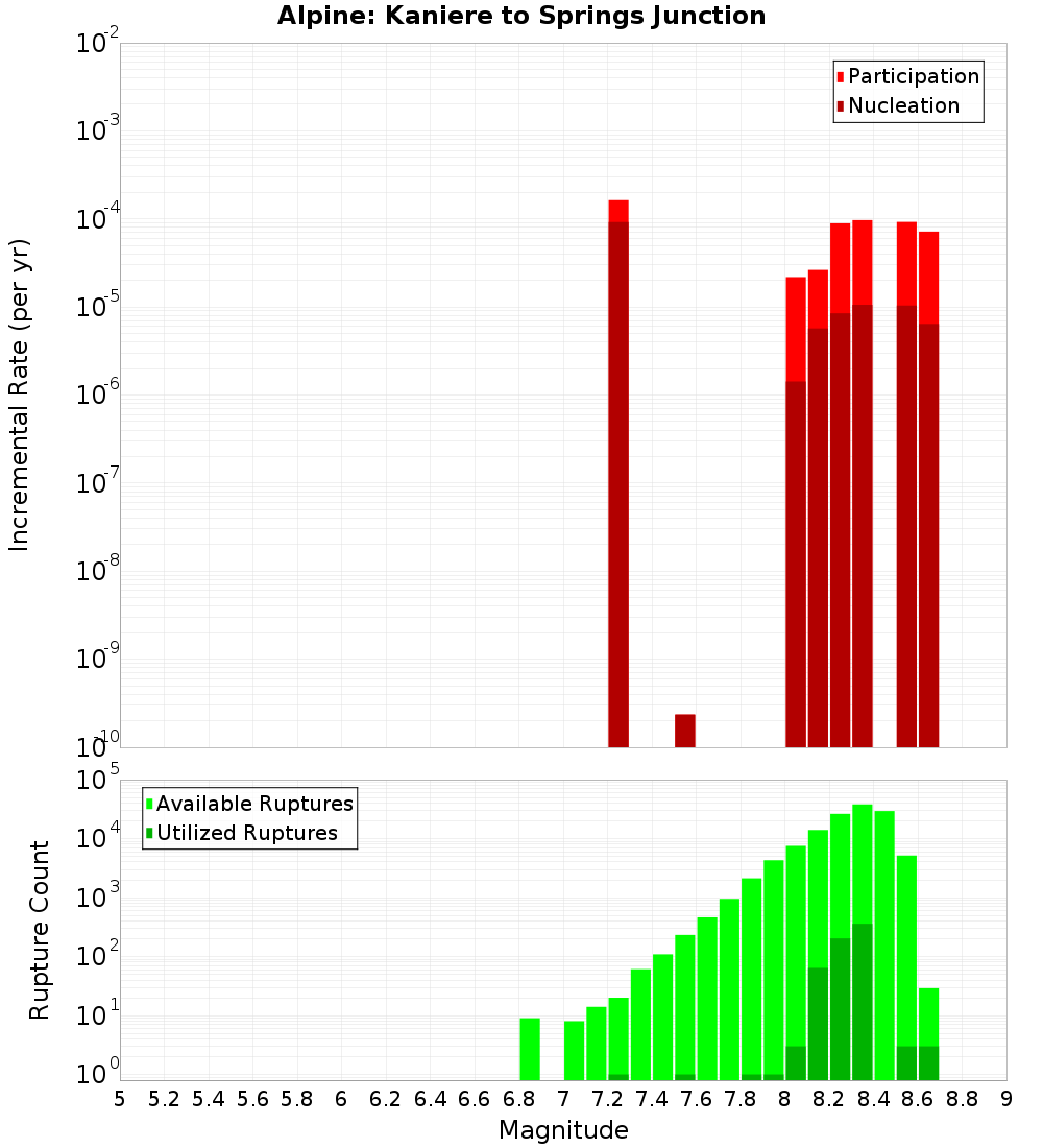 Incremental Plot