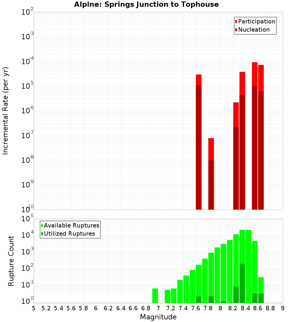 Incremental Plot