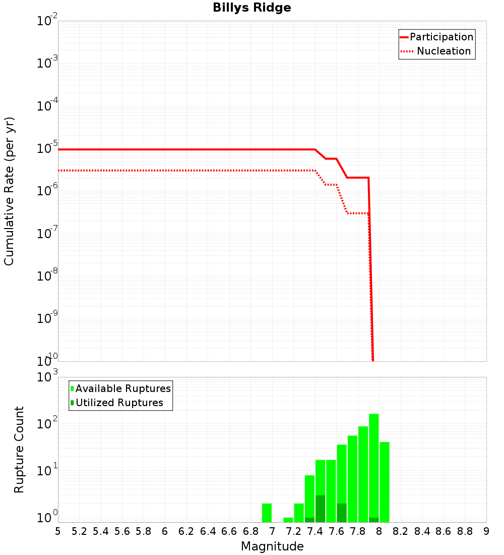 Cumulative Plot
