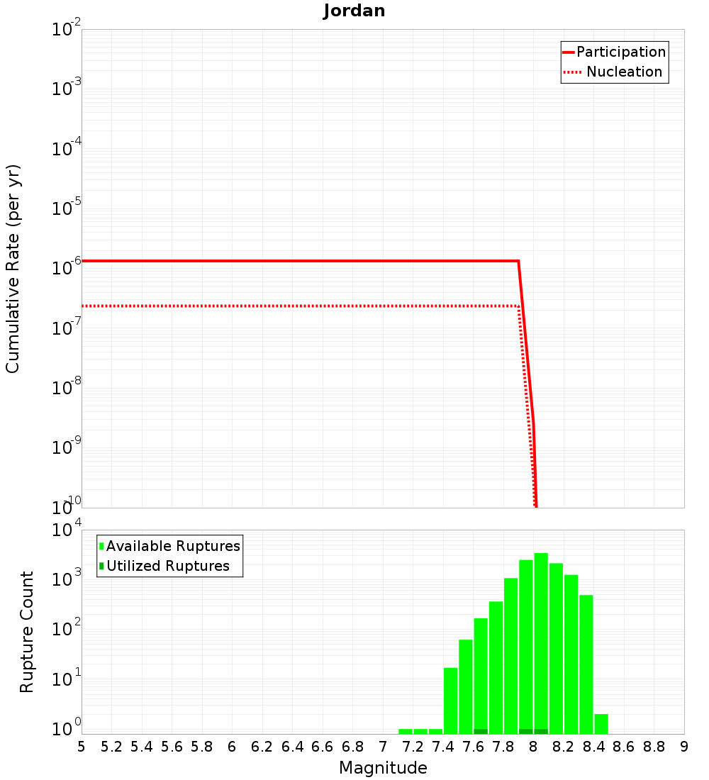 Cumulative Plot