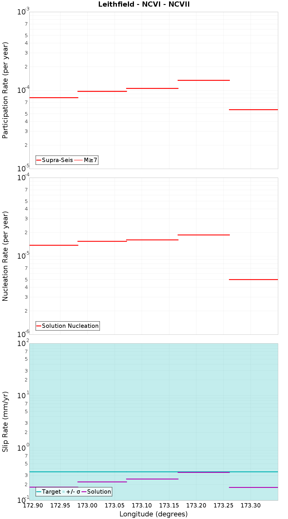 Along-strike plot