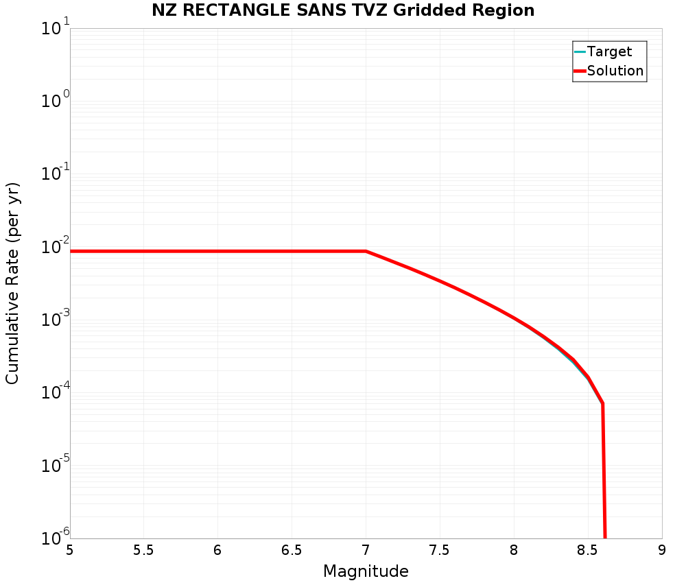 Cumulative Plot