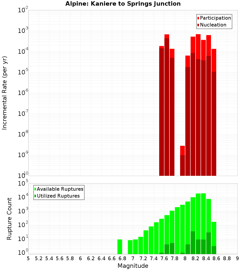 Incremental Plot
