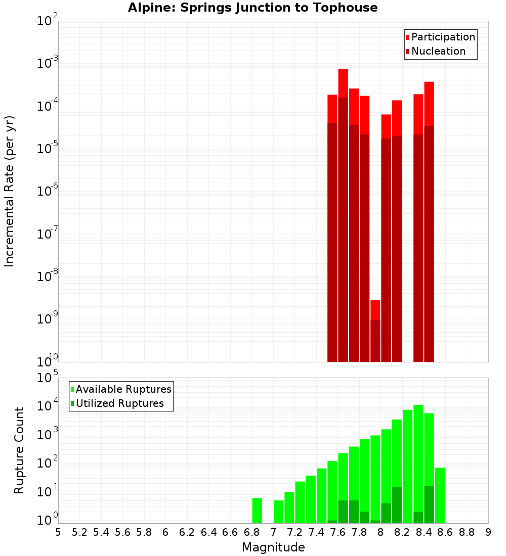 Incremental Plot