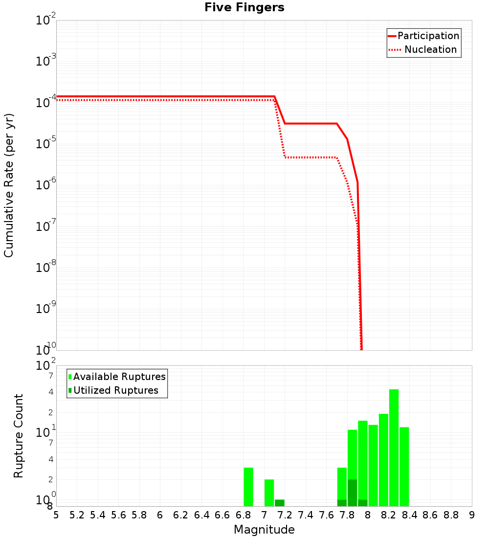 Cumulative Plot