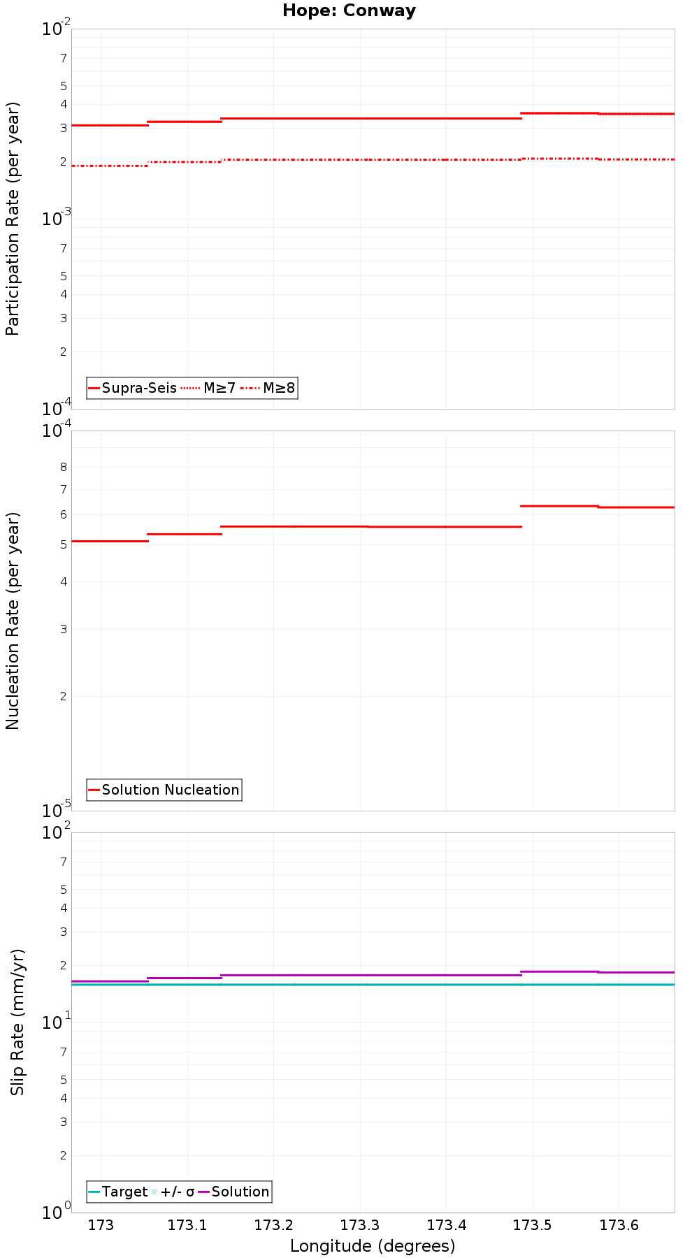 Along-strike plot