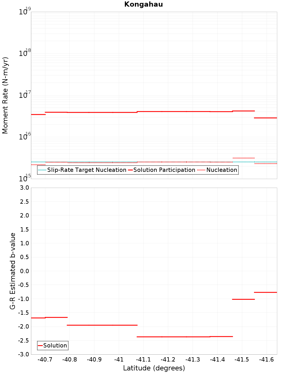 Along-strike plot