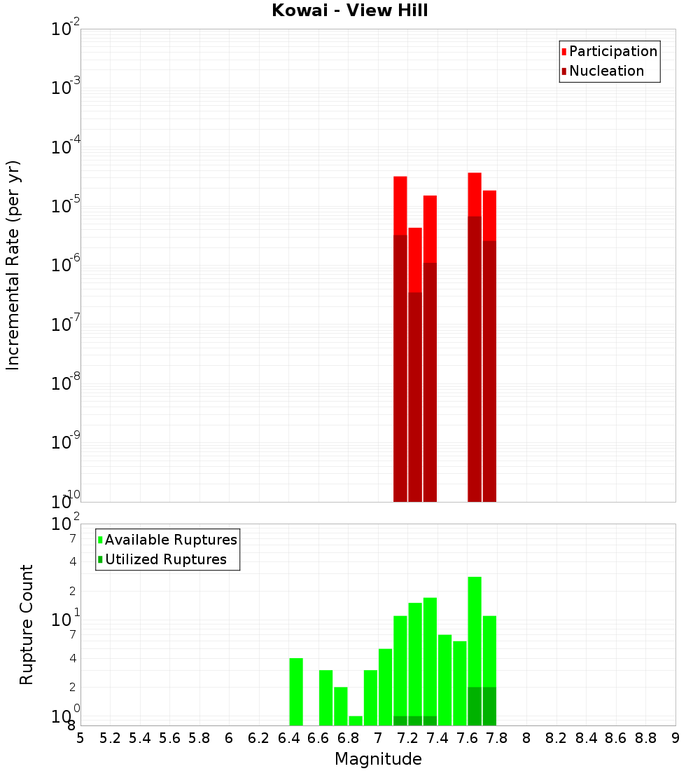 Incremental Plot