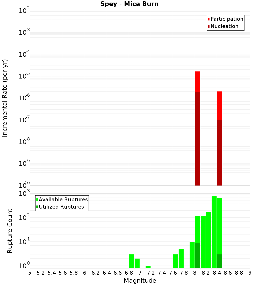 Incremental Plot
