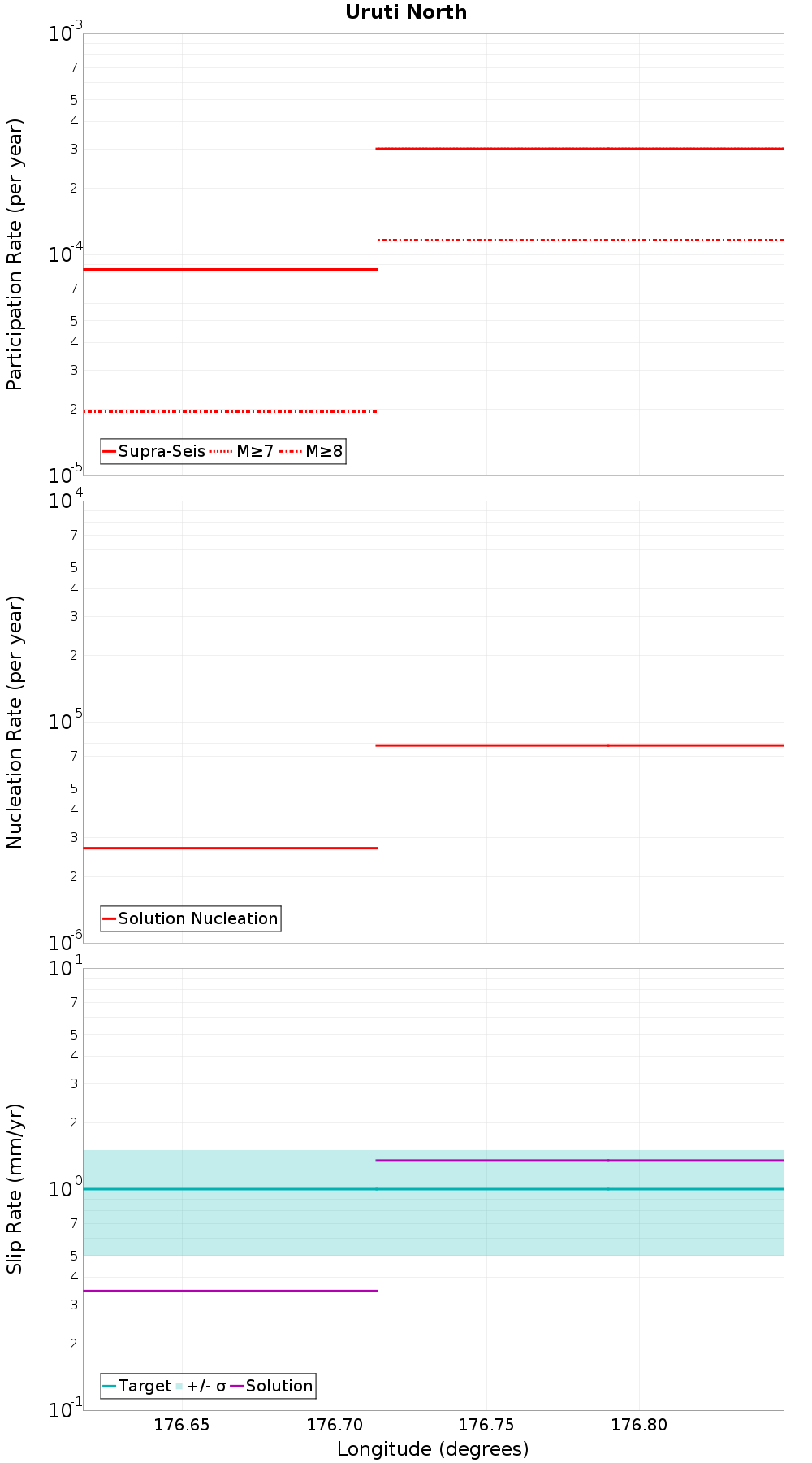 Along-strike plot