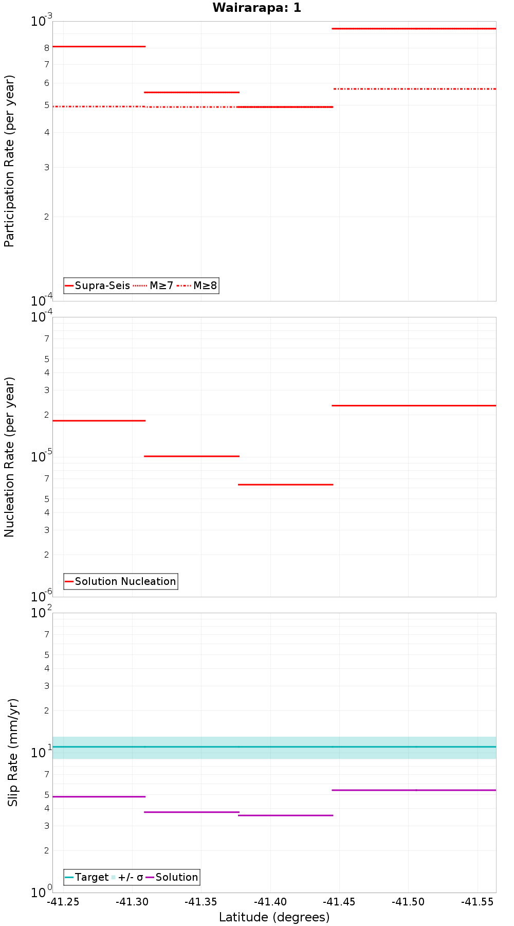 Along-strike plot