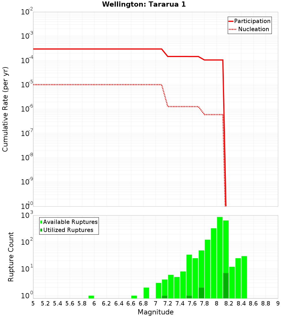 Cumulative Plot