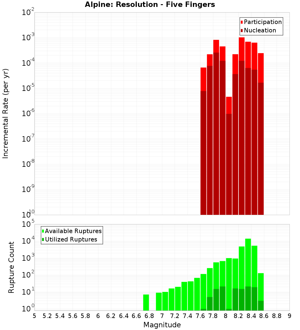 Incremental Plot