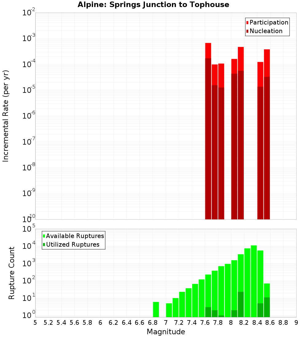 Incremental Plot