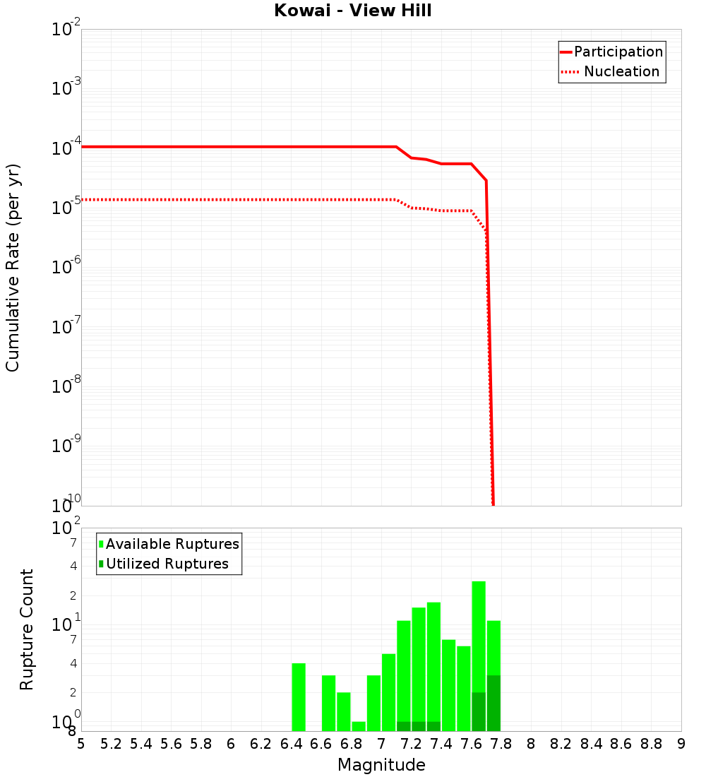 Cumulative Plot