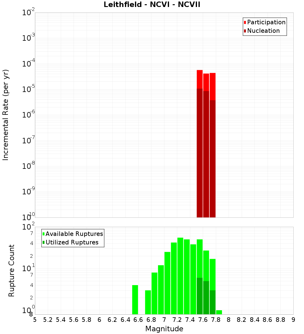 Incremental Plot