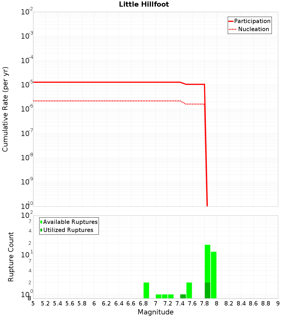 Cumulative Plot