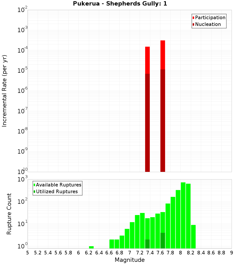 Incremental Plot