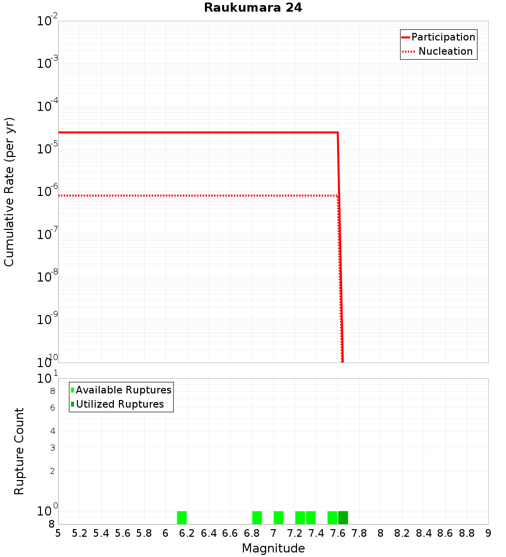 Cumulative Plot
