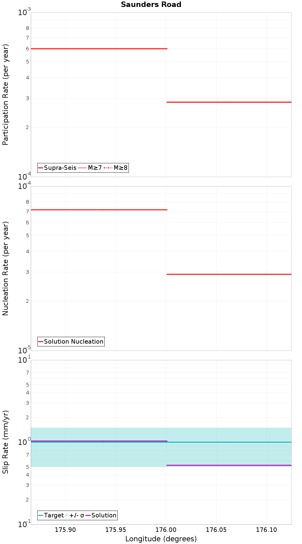 Along-strike plot