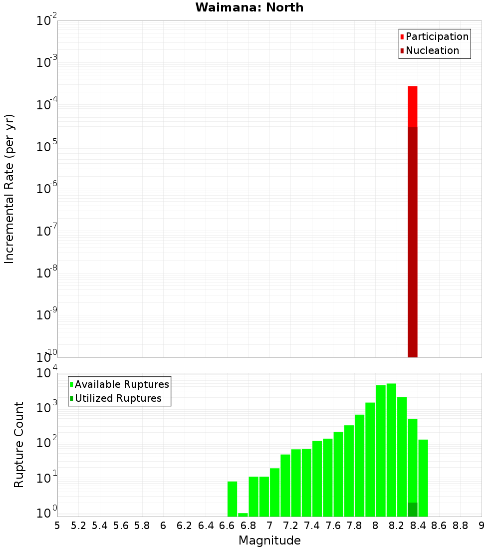 Incremental Plot