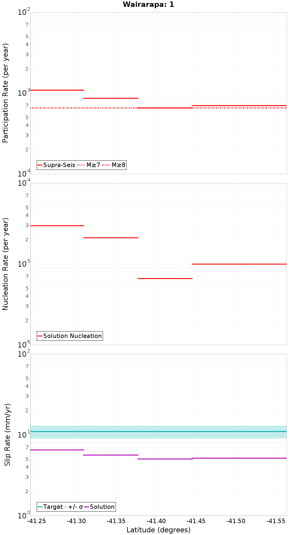 Along-strike plot