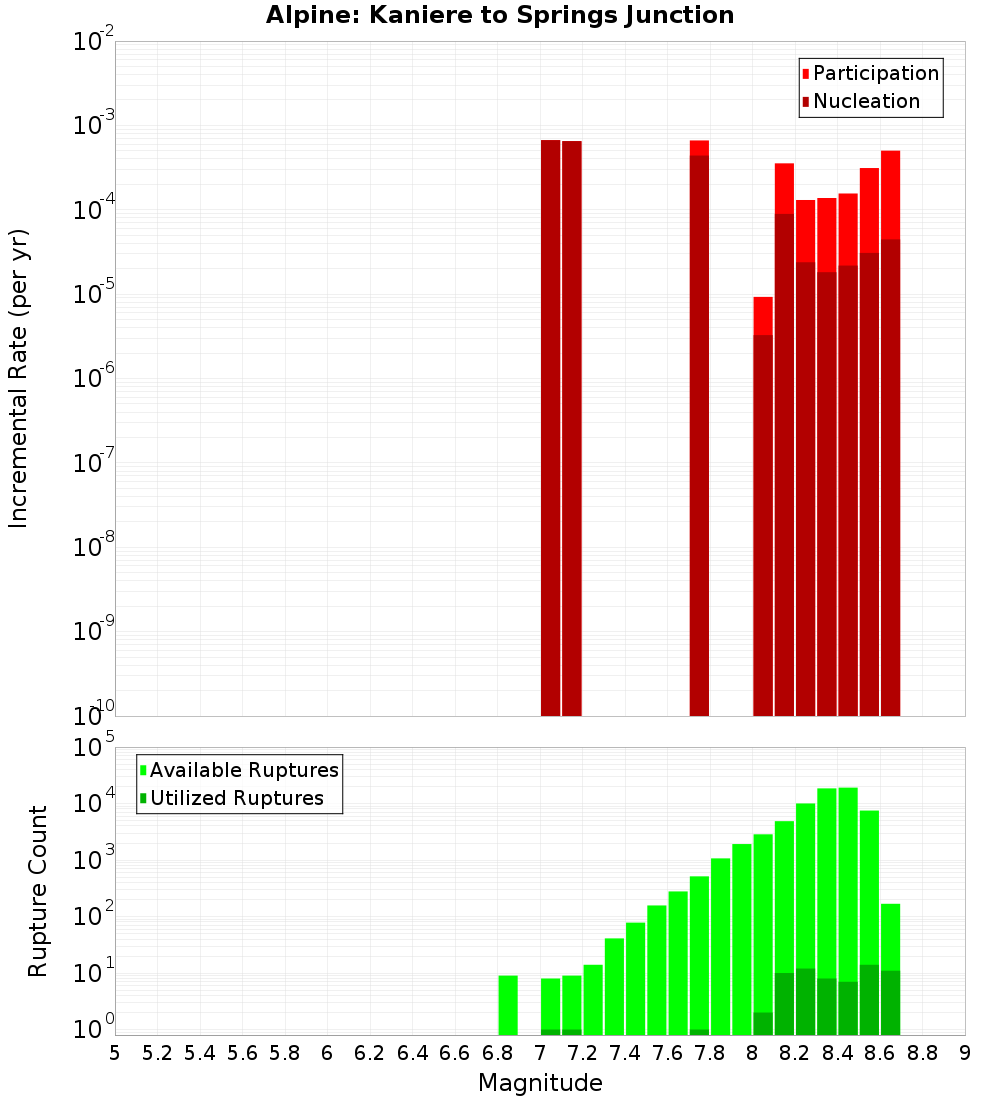 Incremental Plot