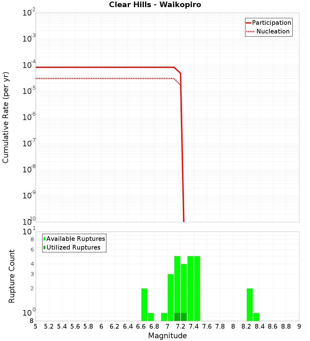 Cumulative Plot