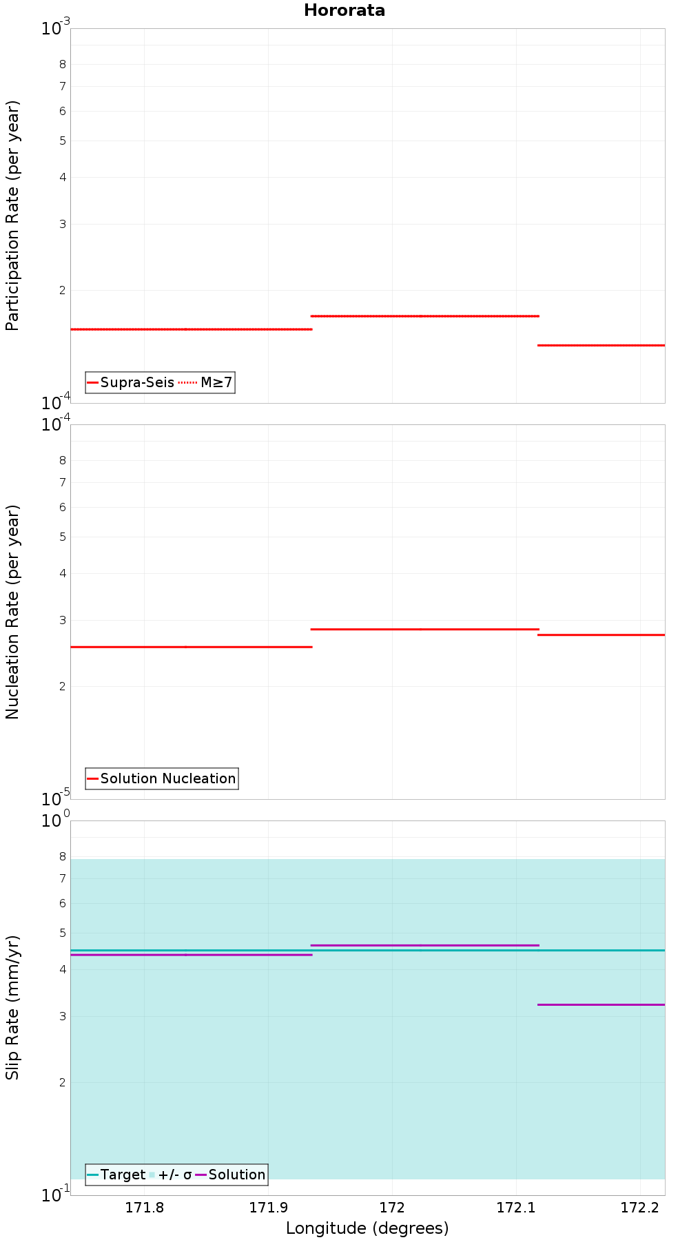 Along-strike plot