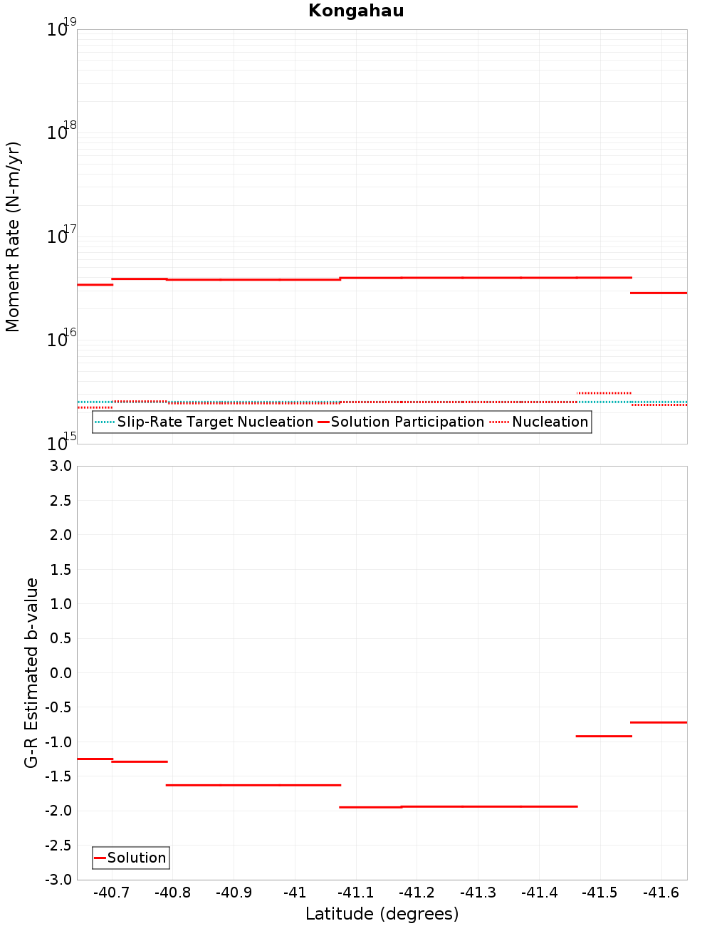 Along-strike plot