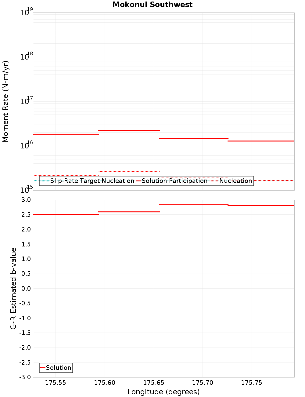 Along-strike plot