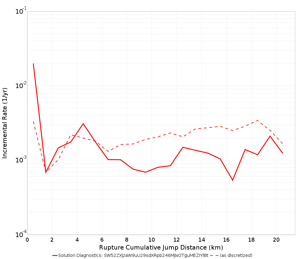 Cumulative Jump Dist Plot