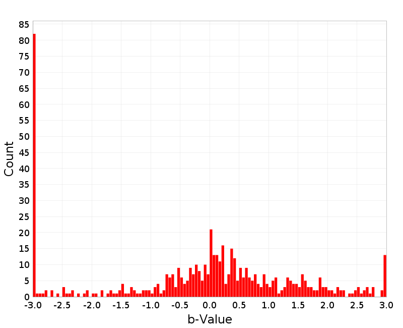 Histogram