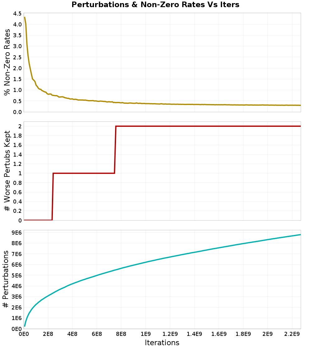 Perturbations