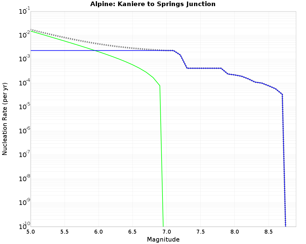 Alpine Kaniere to Springs Junction cumulative nucleation 