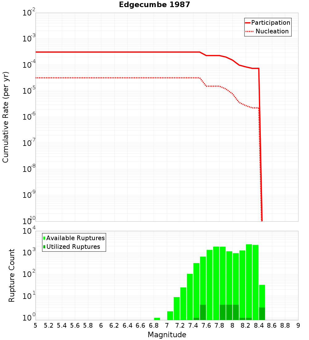 Cumulative Plot