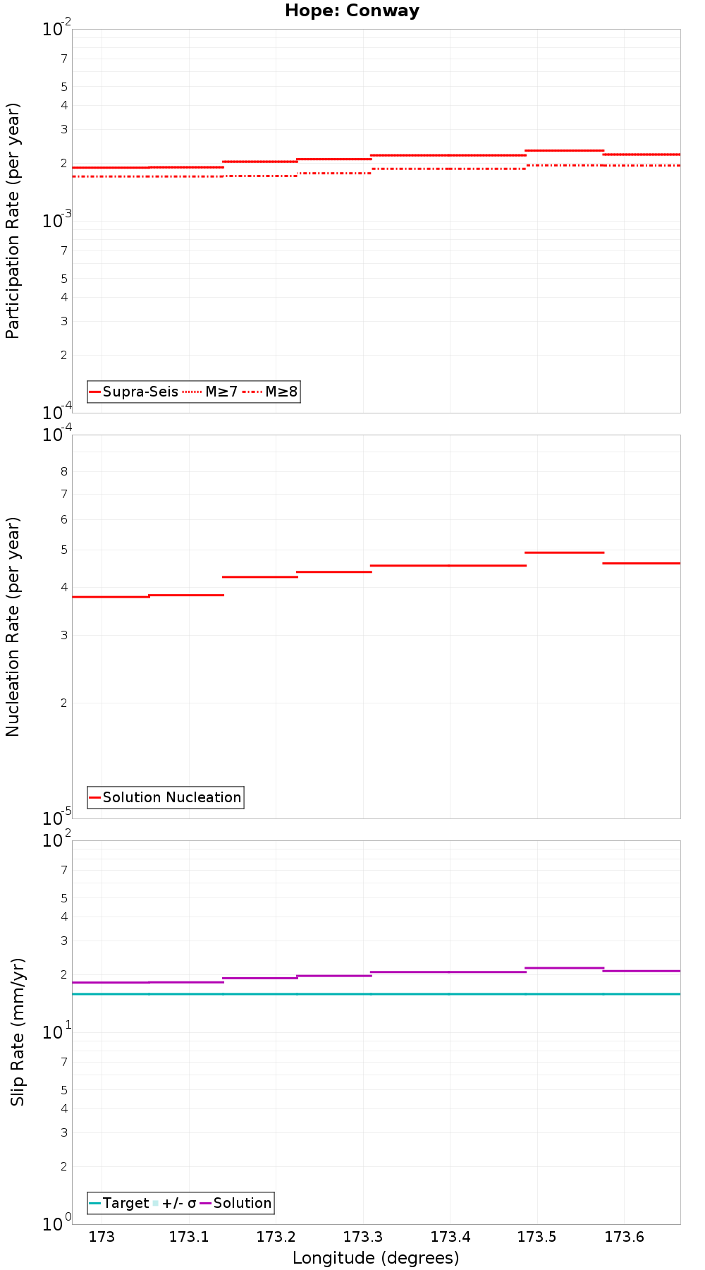 Along-strike plot