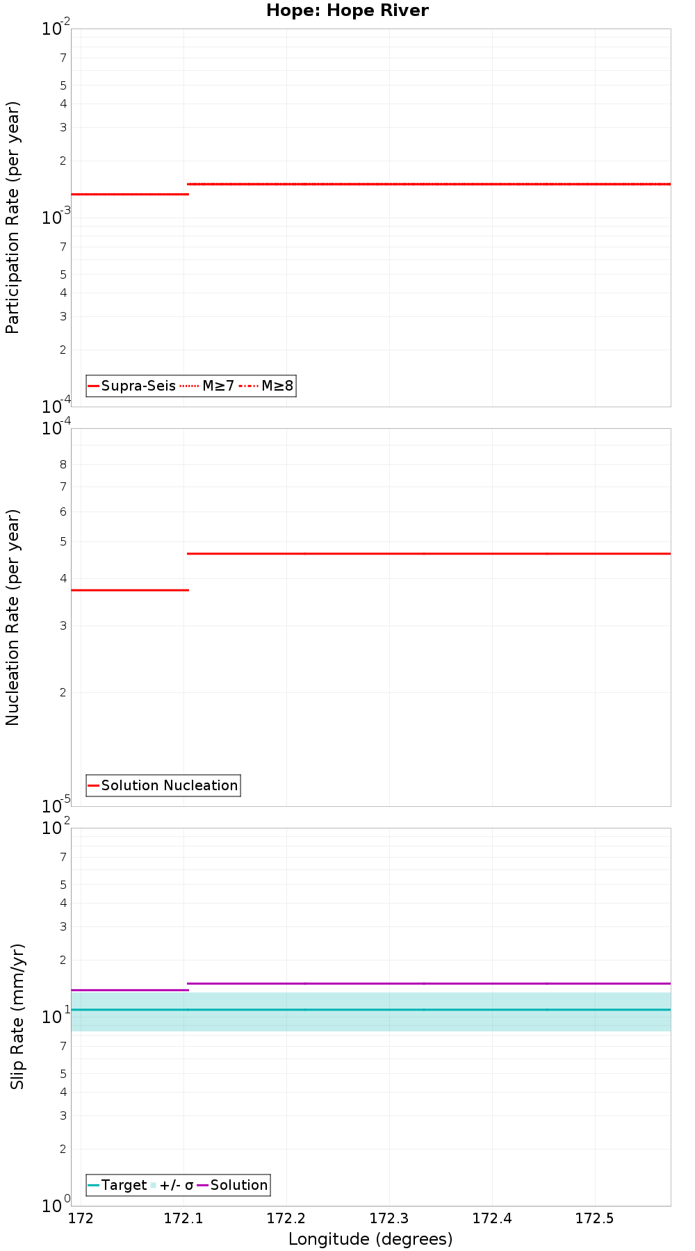 Along-strike plot