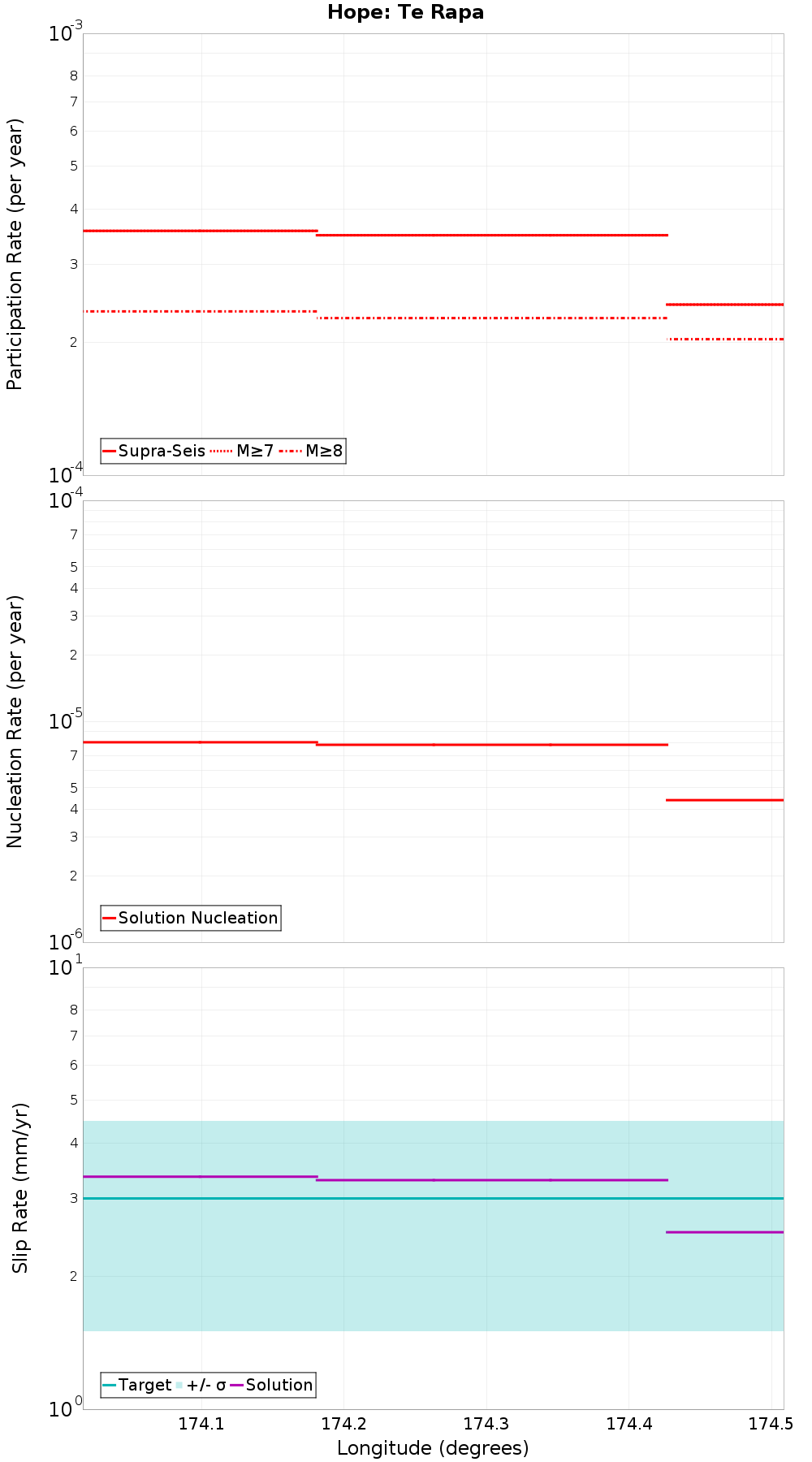 Along-strike plot