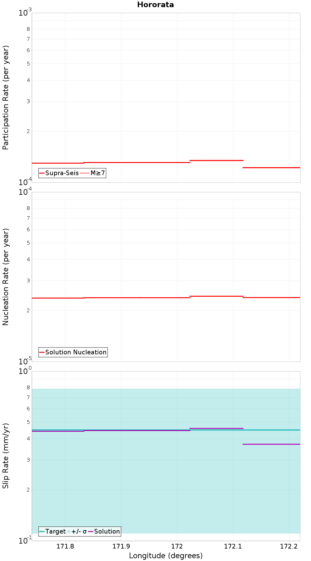 Along-strike plot
