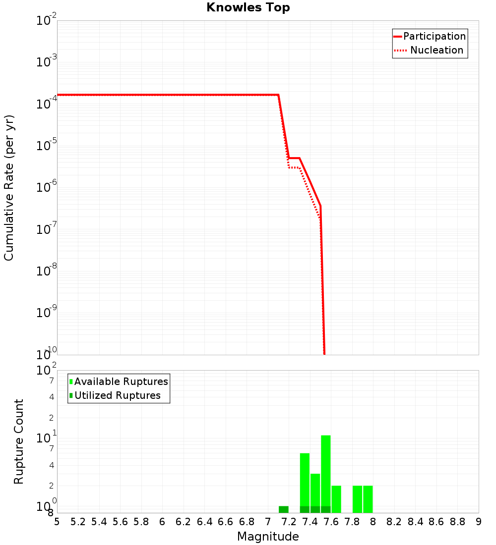 Cumulative Plot