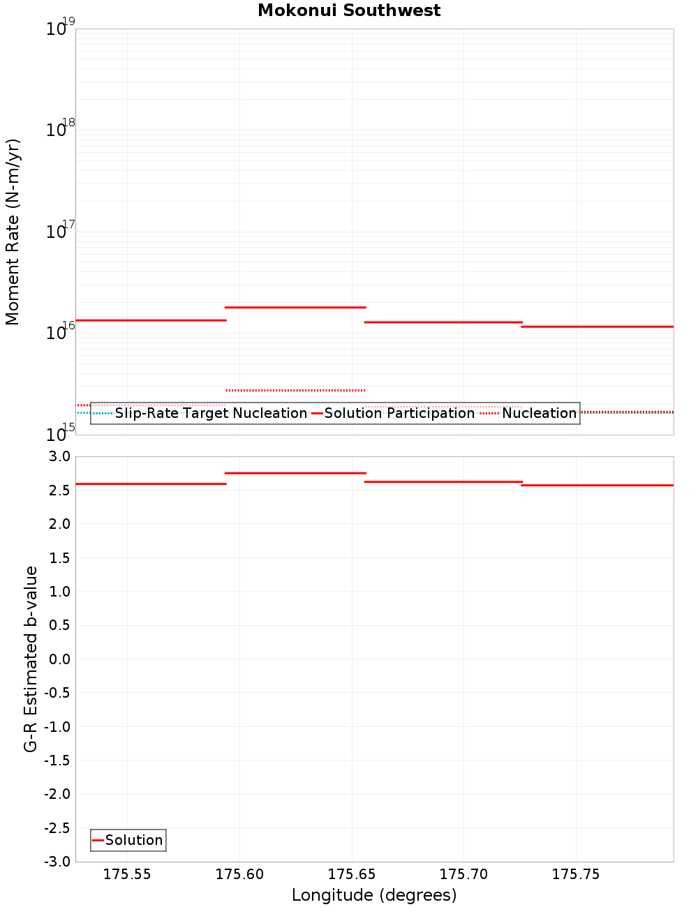 Along-strike plot