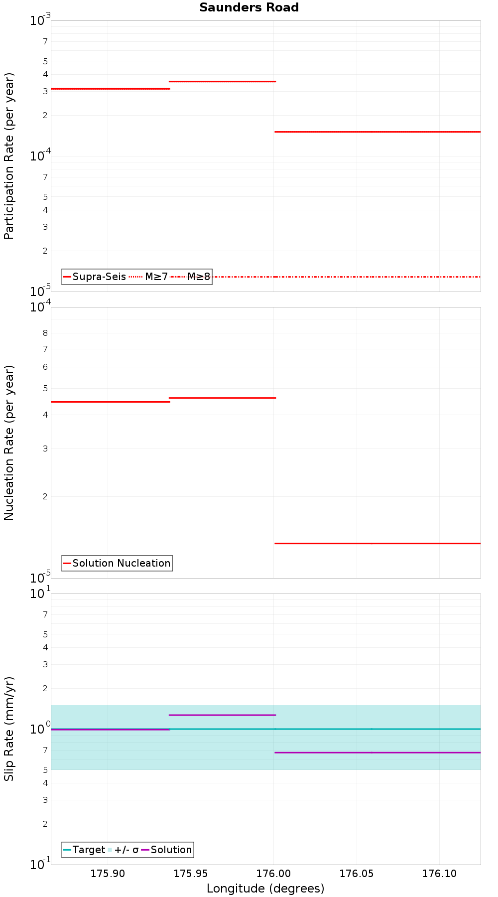 Along-strike plot