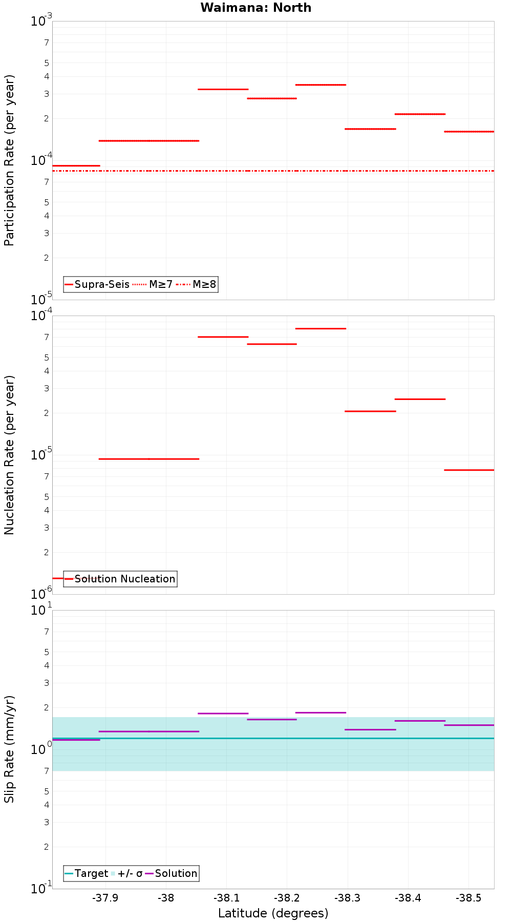 Along-strike plot