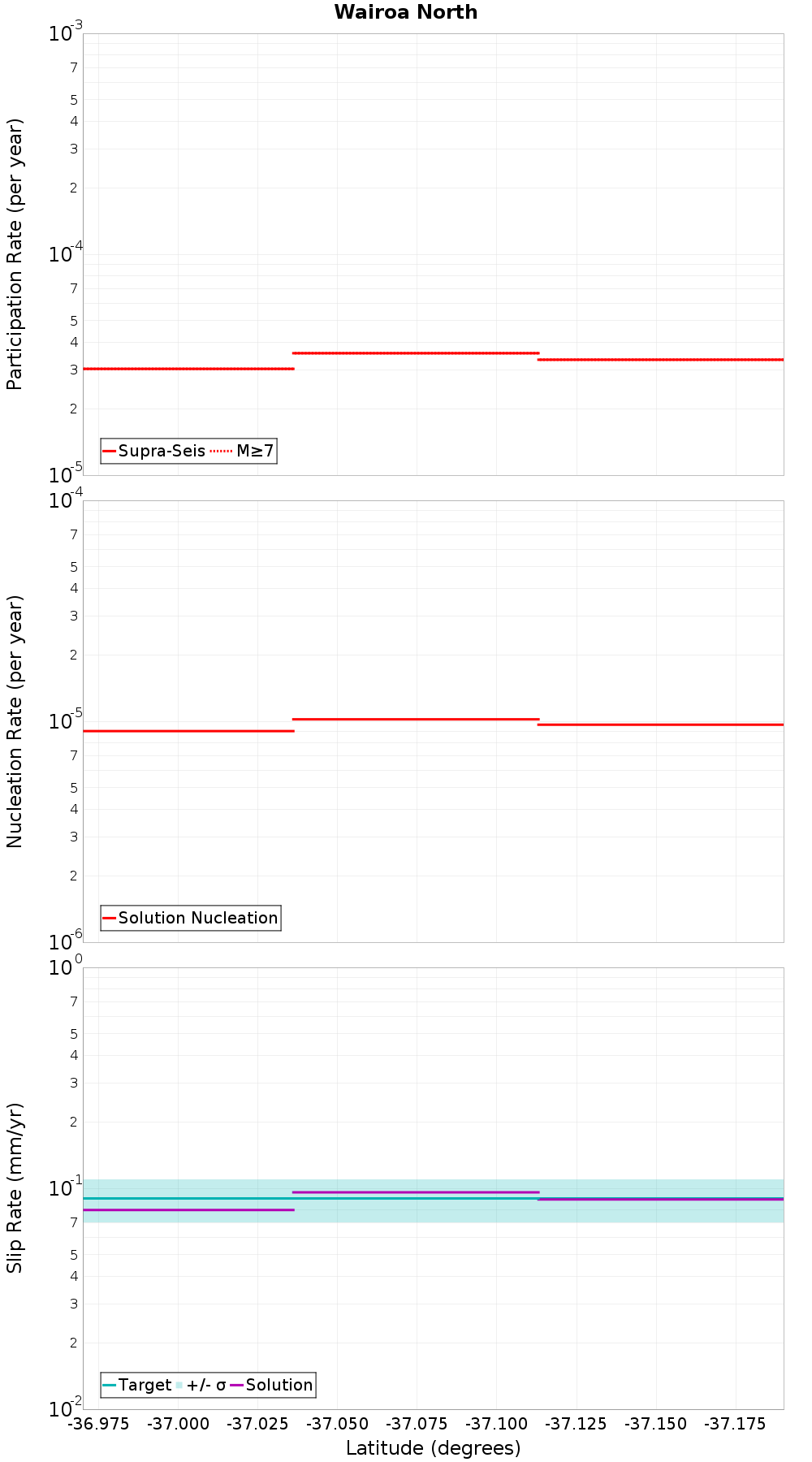 Along-strike plot