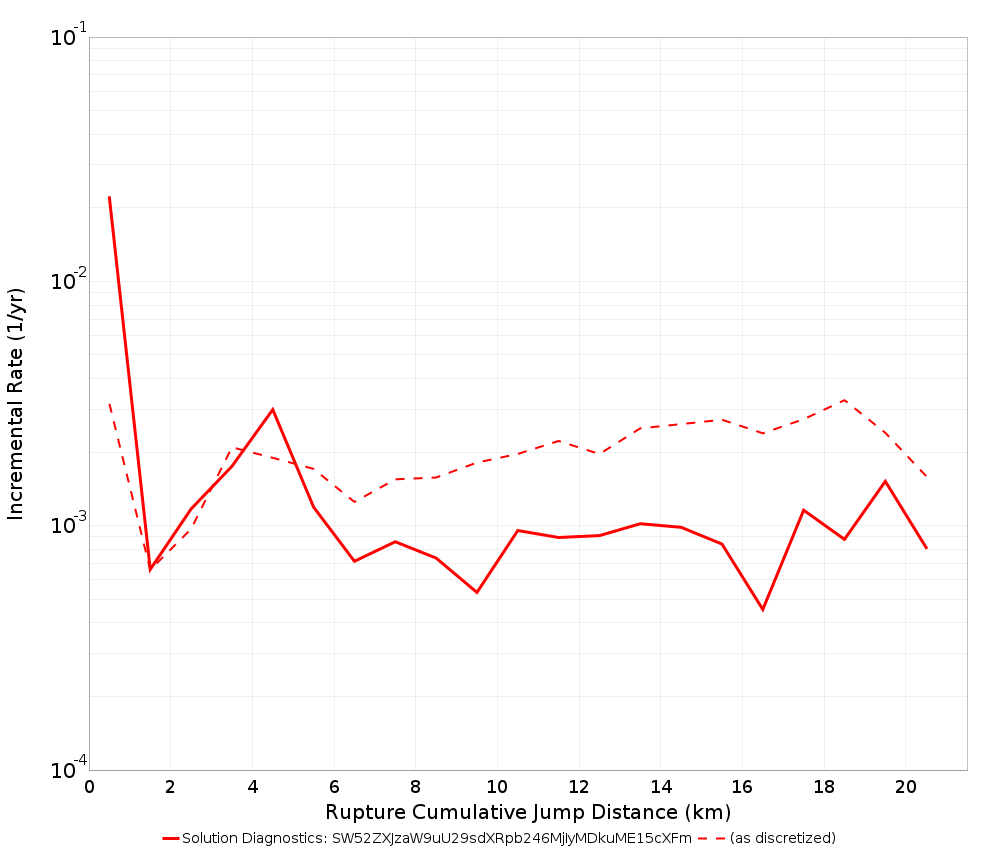 Cumulative Jump Dist Plot