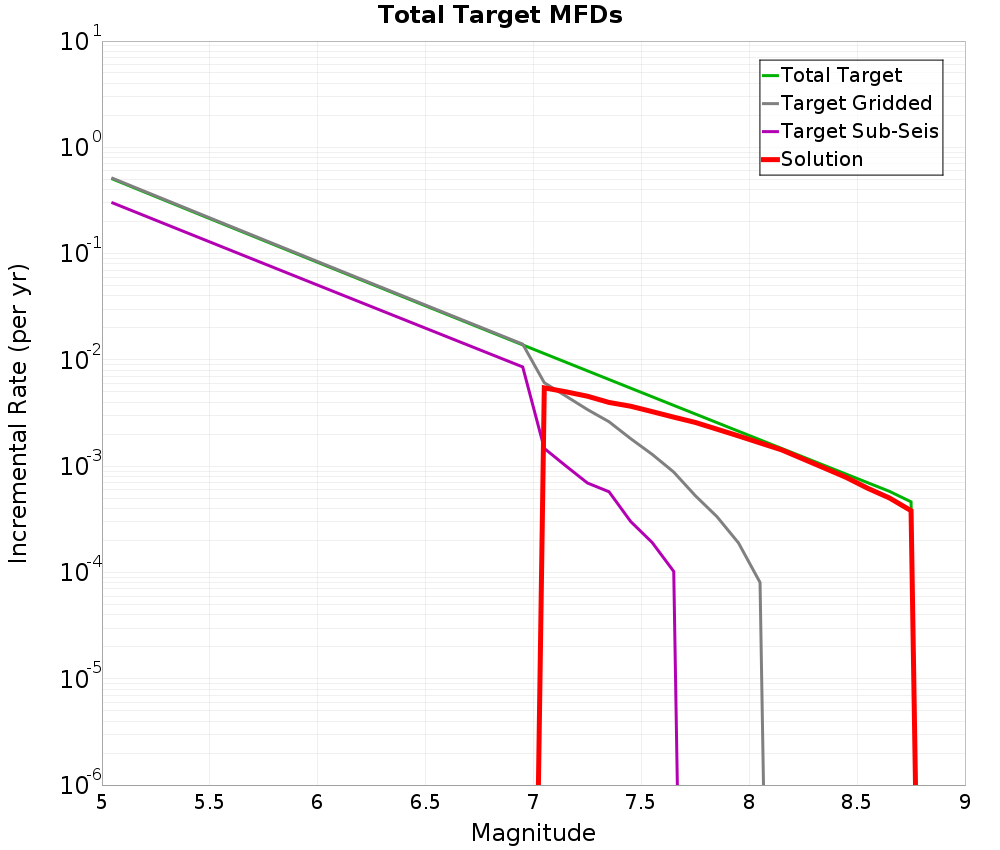 Incremental Plot